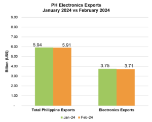 PHILIPPINE ELECTRONICS EXPORT PERFORMANCE​ FEBRUARY 2024