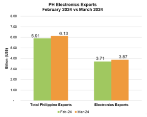 PHILIPPINE ELECTRONICS EXPORT PERFORMANCE​ MARCH 2024​