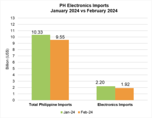 PHILIPPINE ELECTRONICS IMPORT PERFORMANCE FEBRUARY 2024