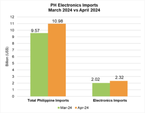 PHILIPPINE ELECTRONICS IMPORT PERFORMANCE APRIL 2024