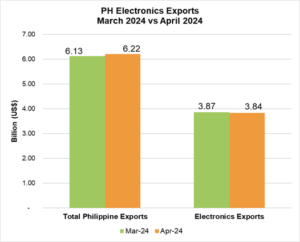 PHILIPPINE ELECTRONICS EXPORT PERFORMANCE APRIL 2024