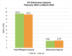 PHILIPPINE ELECTRONICS IMPORT PERFORMANCE MARCH 2024