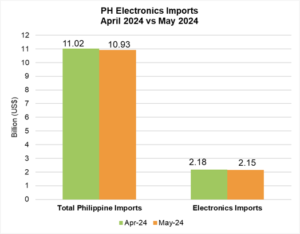 PHILIPPINE ELECTRONICS IMPORT PERFORMANCE MAY 2024