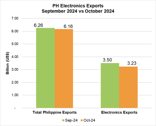 PHILIPPINE ELECTRONICS EXPORT PERFORMANCE OCTOBER 2024