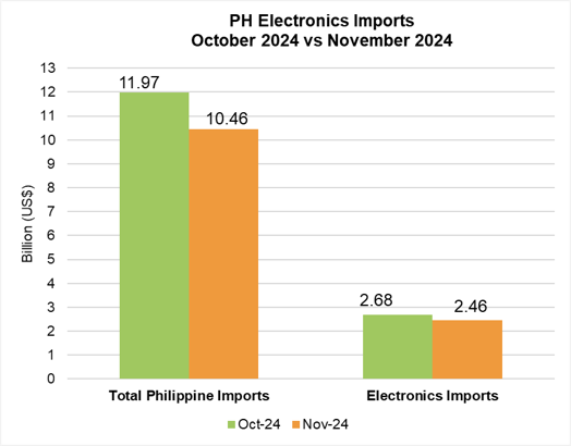 PHILIPPINE ELECTRONICS IMPORT PERFORMANCE NOVEMBER 2024