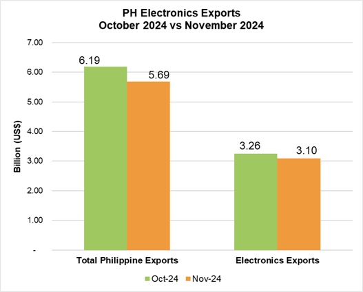 PHILIPPINE ELECTRONICS EXPORT PERFORMANCE NOVEMBER 2024