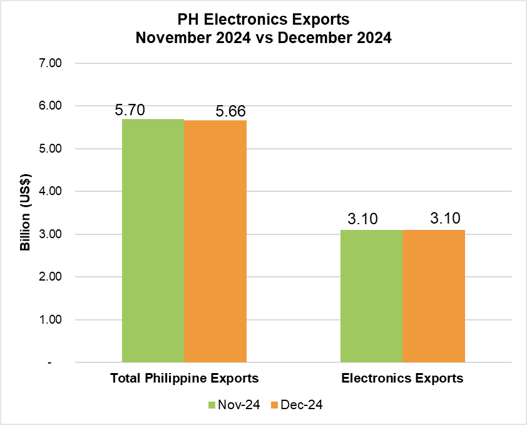 PHILIPPINE ELECTRONICS EXPORT PERFORMANCE DECEMBER 2024