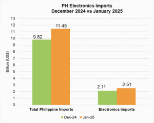 PHILIPPINE ELECTRONICS IMPORT PERFORMANCE JANUARY 2025