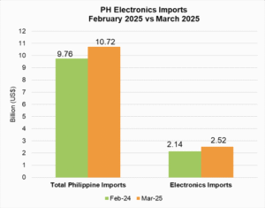 PHILIPPINE ELECTRONICS IMPORT PERFORMANCE MARCH 2025