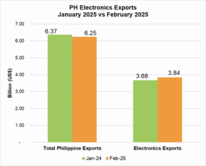 PHILIPPINE ELECTRONICS EXPORT PERFORMANCE FEBRUARY 2025