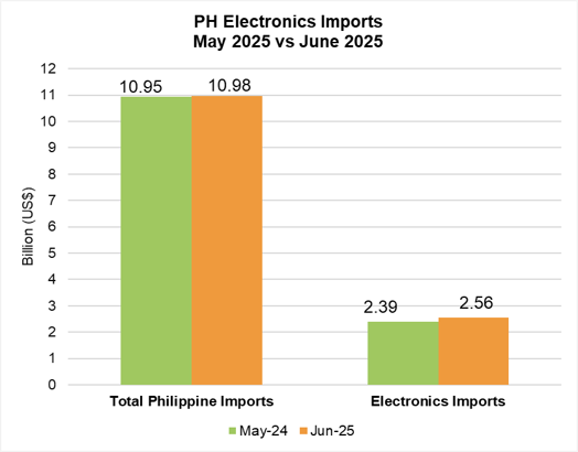 PHILIPPINE ELECTRONICS IMPORT PERFORMANCE JUNE 2025