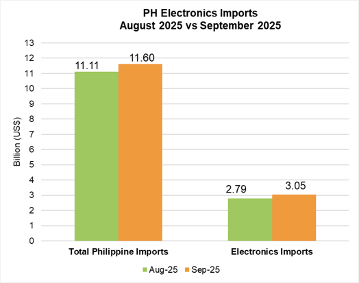 PHILIPPINE ELECTRONICS IMPORT PERFORMANCE SEPTEMBER 2025