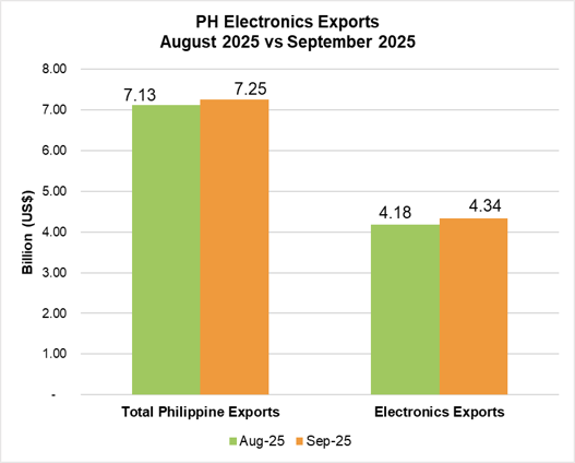 PHILIPPINE ELECTRONICS EXPORT PERFORMANCE SEPTEMBER 2025
