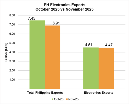 PHILIPPINE ELECTRONICS EXPORT PERFORMANCE NOVEMBER 2025