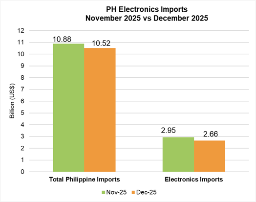 PHILIPPINE ELECTRONICS IMPORT PERFORMANCE DECEMBER 2025