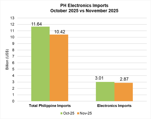 PHILIPPINE ELECTRONICS IMPORT PERFORMANCE NOVEMBER 2025